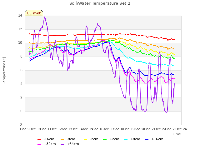 plot of Soil/Water Temperature Set 2