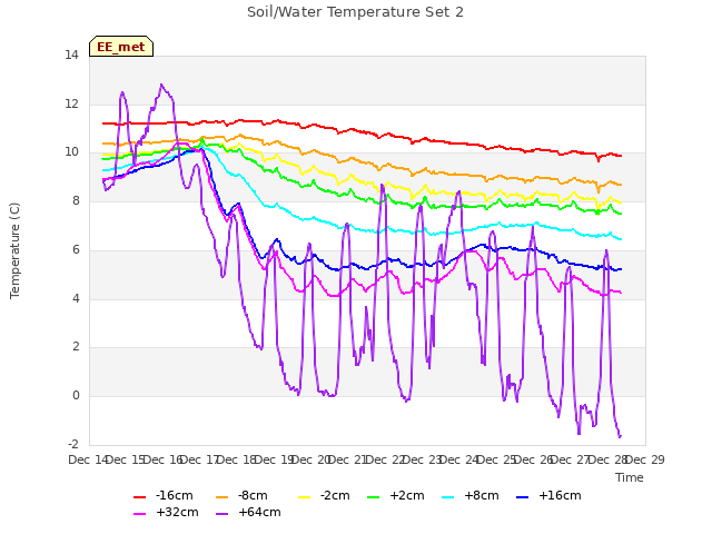 plot of Soil/Water Temperature Set 2