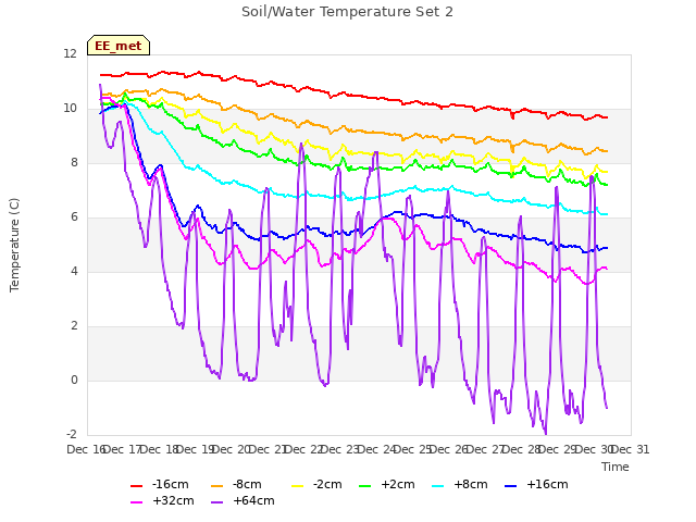 plot of Soil/Water Temperature Set 2