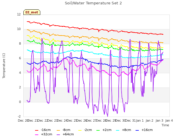 plot of Soil/Water Temperature Set 2