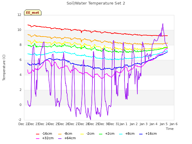 plot of Soil/Water Temperature Set 2