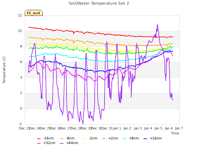 plot of Soil/Water Temperature Set 2