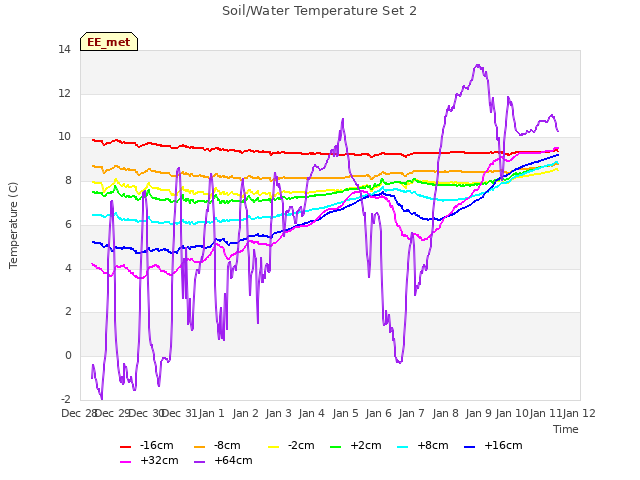 plot of Soil/Water Temperature Set 2