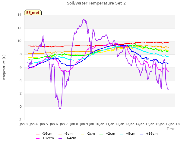 plot of Soil/Water Temperature Set 2