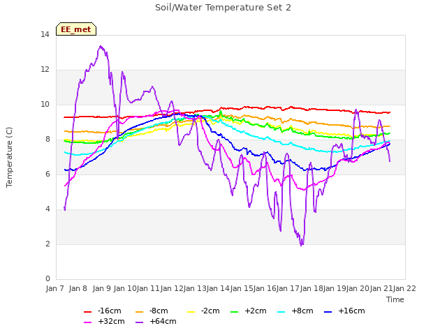 plot of Soil/Water Temperature Set 2