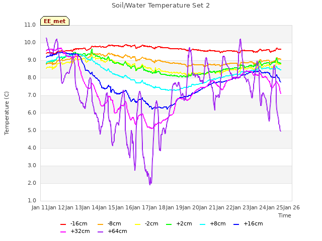 plot of Soil/Water Temperature Set 2