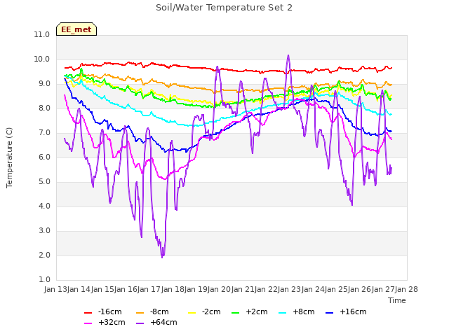 plot of Soil/Water Temperature Set 2