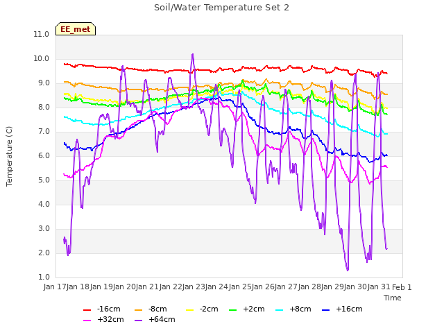 plot of Soil/Water Temperature Set 2