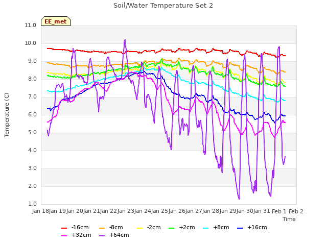 plot of Soil/Water Temperature Set 2