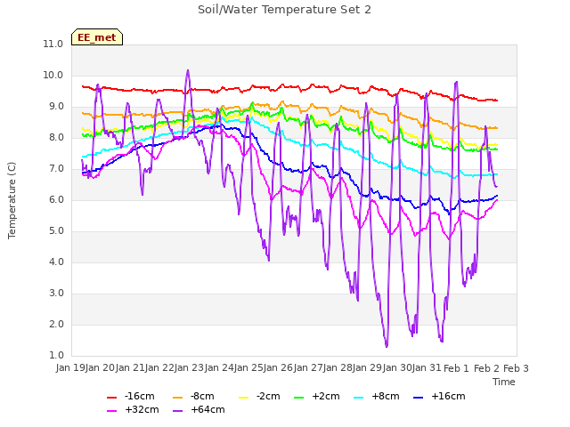 plot of Soil/Water Temperature Set 2