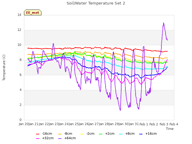 plot of Soil/Water Temperature Set 2