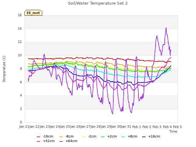 plot of Soil/Water Temperature Set 2