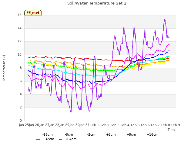 plot of Soil/Water Temperature Set 2