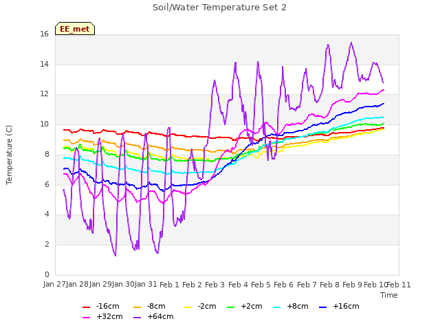 plot of Soil/Water Temperature Set 2