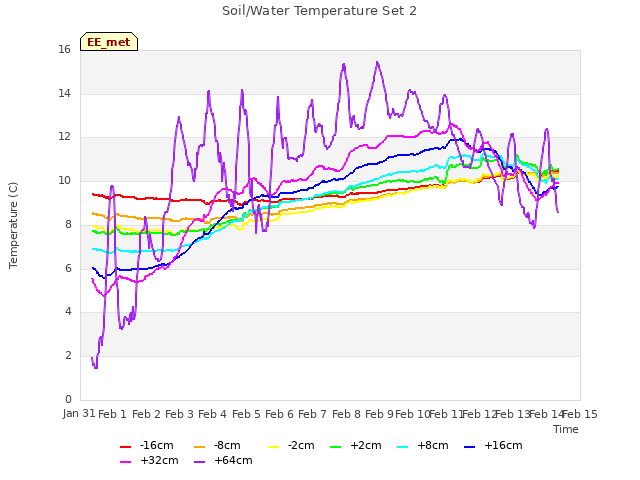 plot of Soil/Water Temperature Set 2