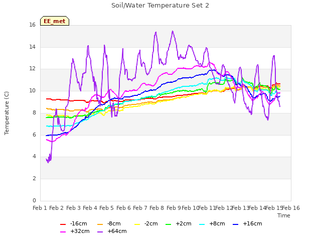 plot of Soil/Water Temperature Set 2