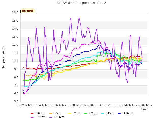 plot of Soil/Water Temperature Set 2