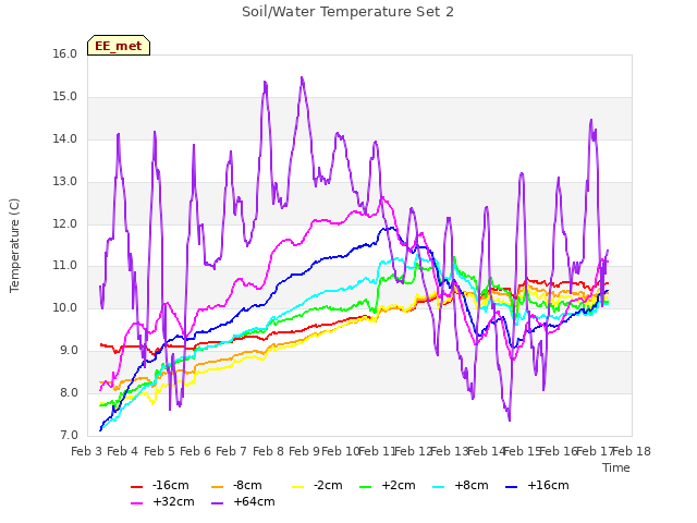 plot of Soil/Water Temperature Set 2