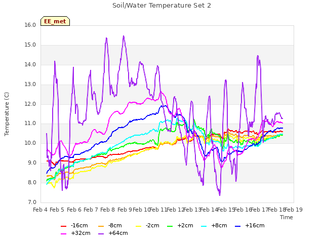 plot of Soil/Water Temperature Set 2