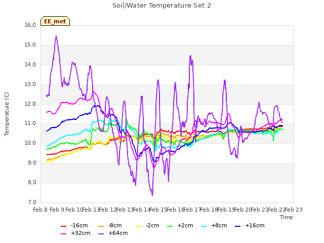 plot of Soil/Water Temperature Set 2