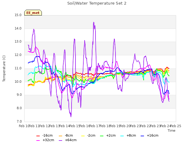 plot of Soil/Water Temperature Set 2