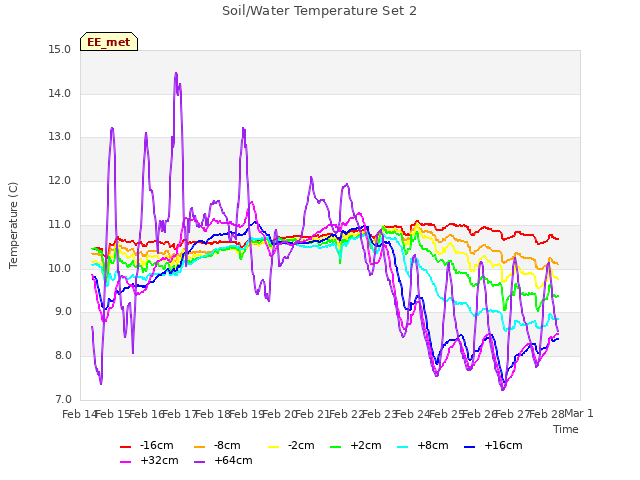 plot of Soil/Water Temperature Set 2