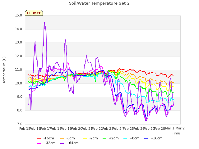 plot of Soil/Water Temperature Set 2