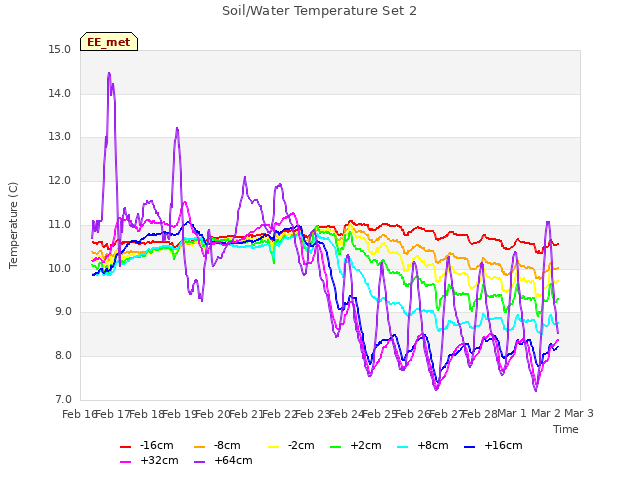 plot of Soil/Water Temperature Set 2