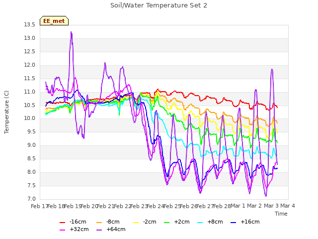 plot of Soil/Water Temperature Set 2