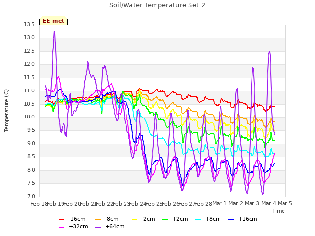 plot of Soil/Water Temperature Set 2