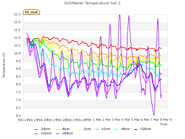 plot of Soil/Water Temperature Set 2