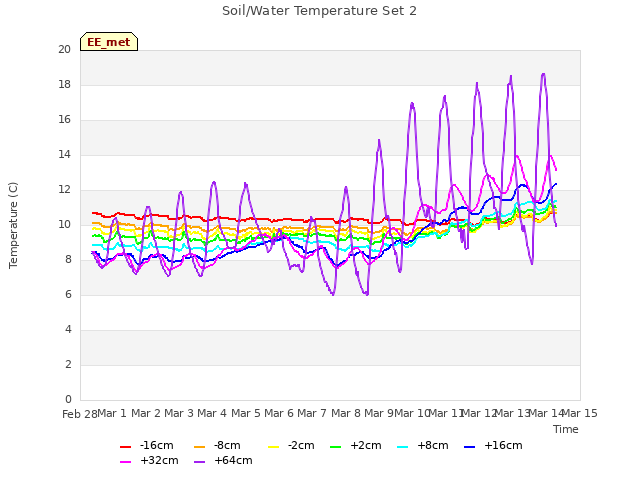 plot of Soil/Water Temperature Set 2