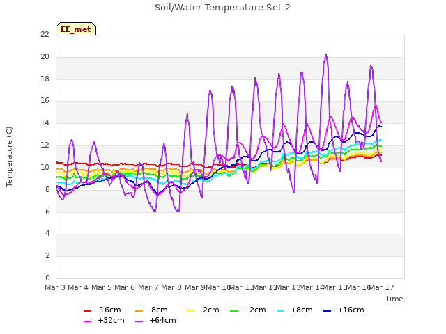 plot of Soil/Water Temperature Set 2