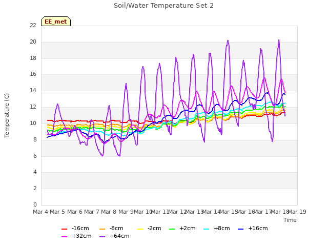 plot of Soil/Water Temperature Set 2