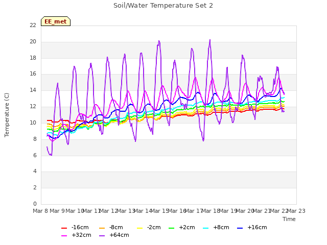 plot of Soil/Water Temperature Set 2