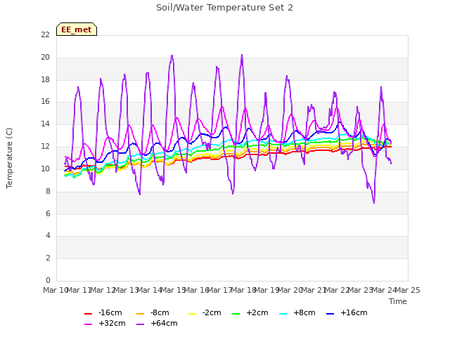 plot of Soil/Water Temperature Set 2