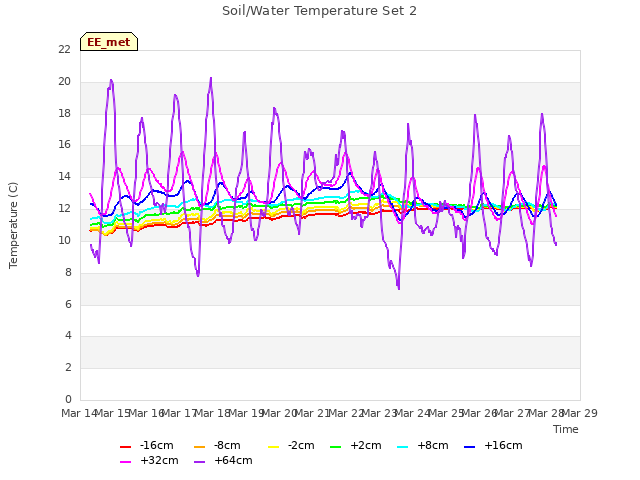 plot of Soil/Water Temperature Set 2