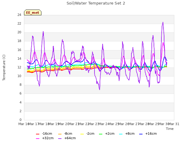 plot of Soil/Water Temperature Set 2