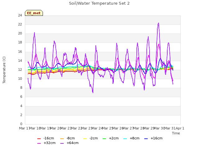 plot of Soil/Water Temperature Set 2