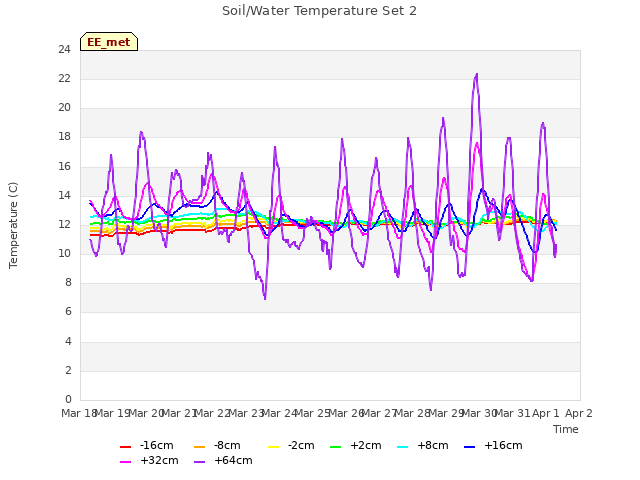 plot of Soil/Water Temperature Set 2