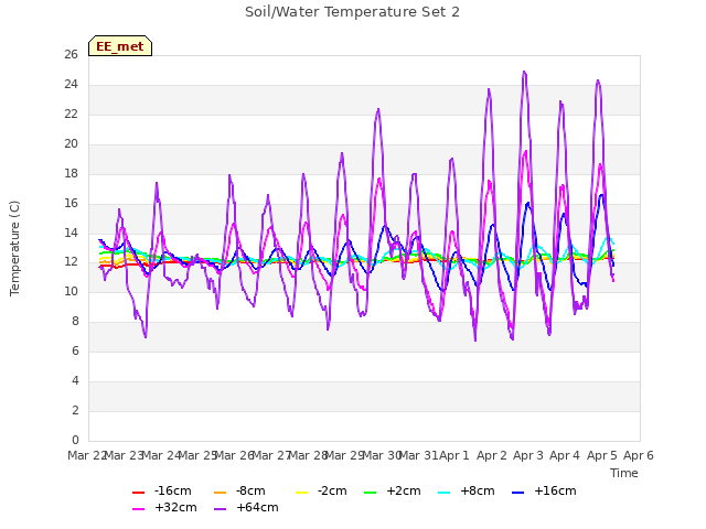 plot of Soil/Water Temperature Set 2