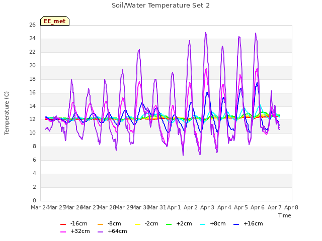 plot of Soil/Water Temperature Set 2