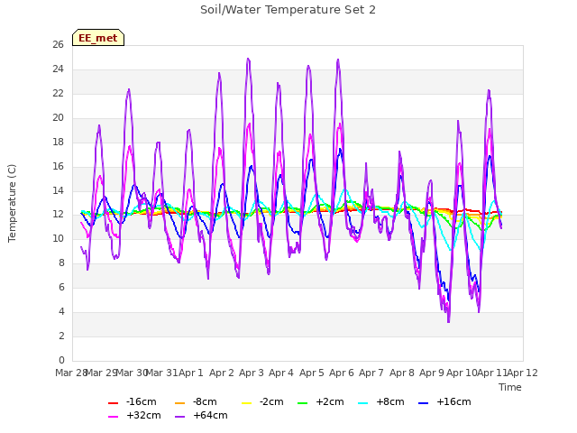 plot of Soil/Water Temperature Set 2