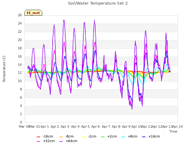 plot of Soil/Water Temperature Set 2