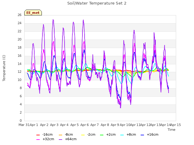 plot of Soil/Water Temperature Set 2