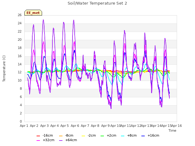 plot of Soil/Water Temperature Set 2