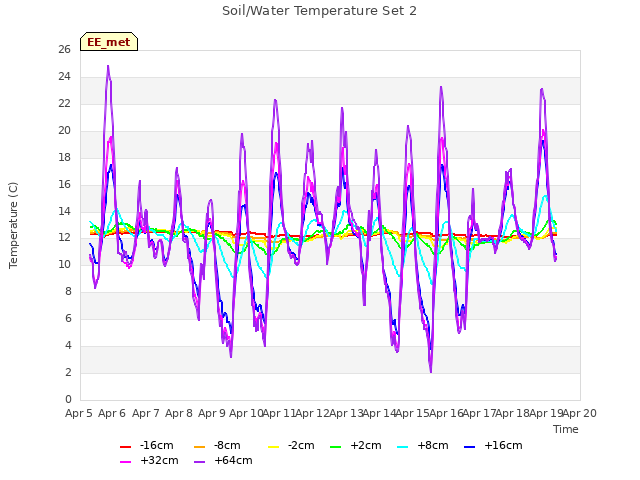 plot of Soil/Water Temperature Set 2