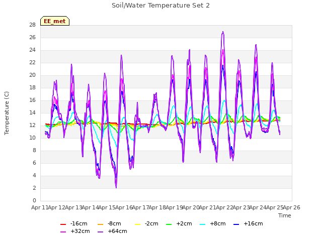 plot of Soil/Water Temperature Set 2