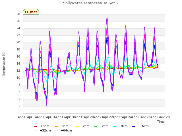 plot of Soil/Water Temperature Set 2