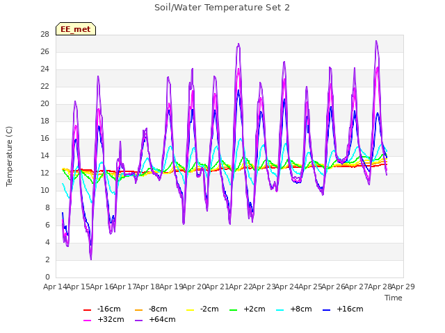 plot of Soil/Water Temperature Set 2